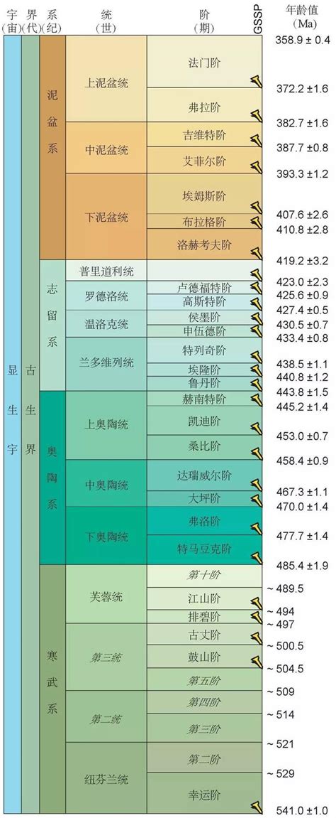 地球演變順序